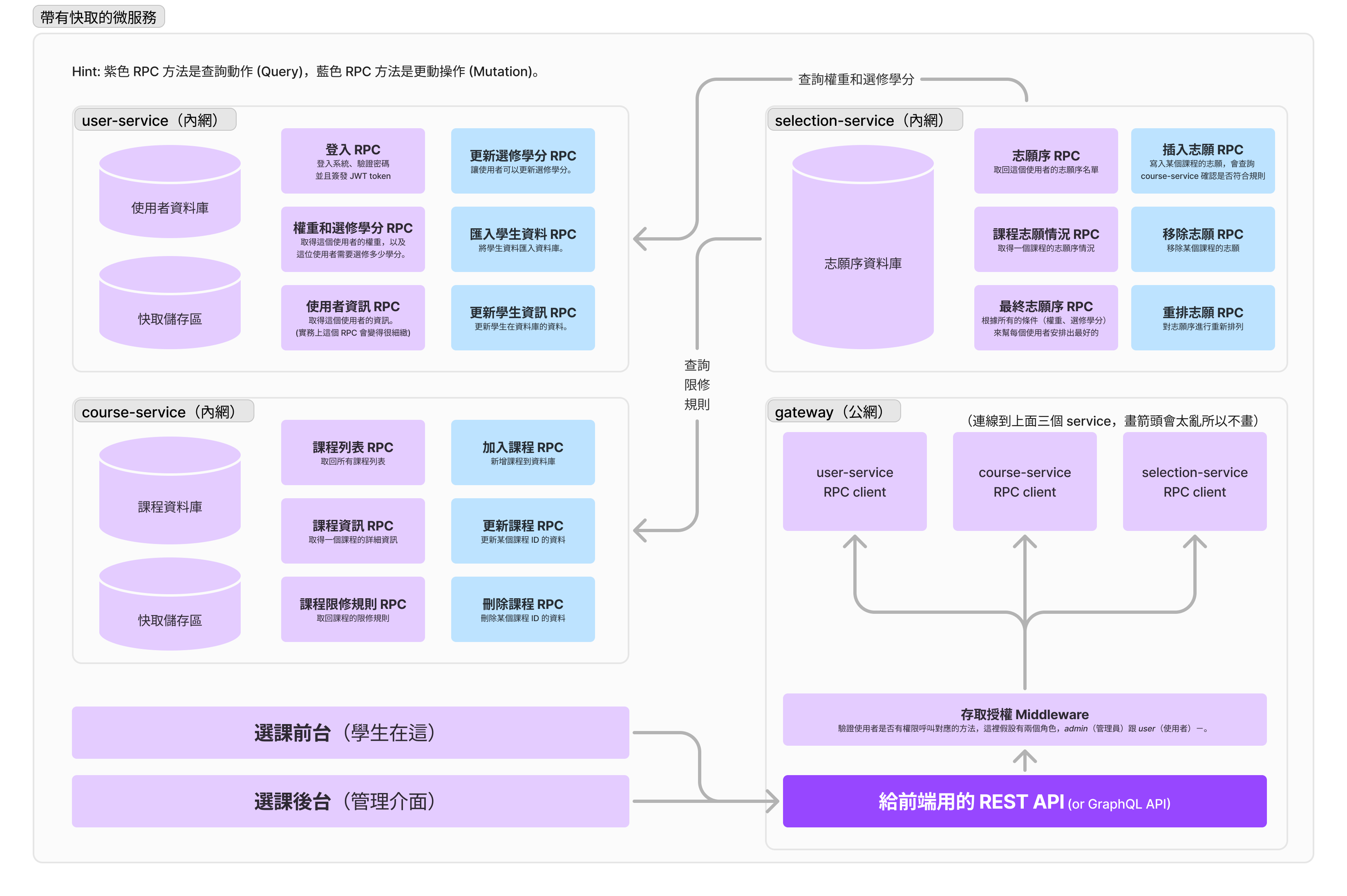 current microservice design