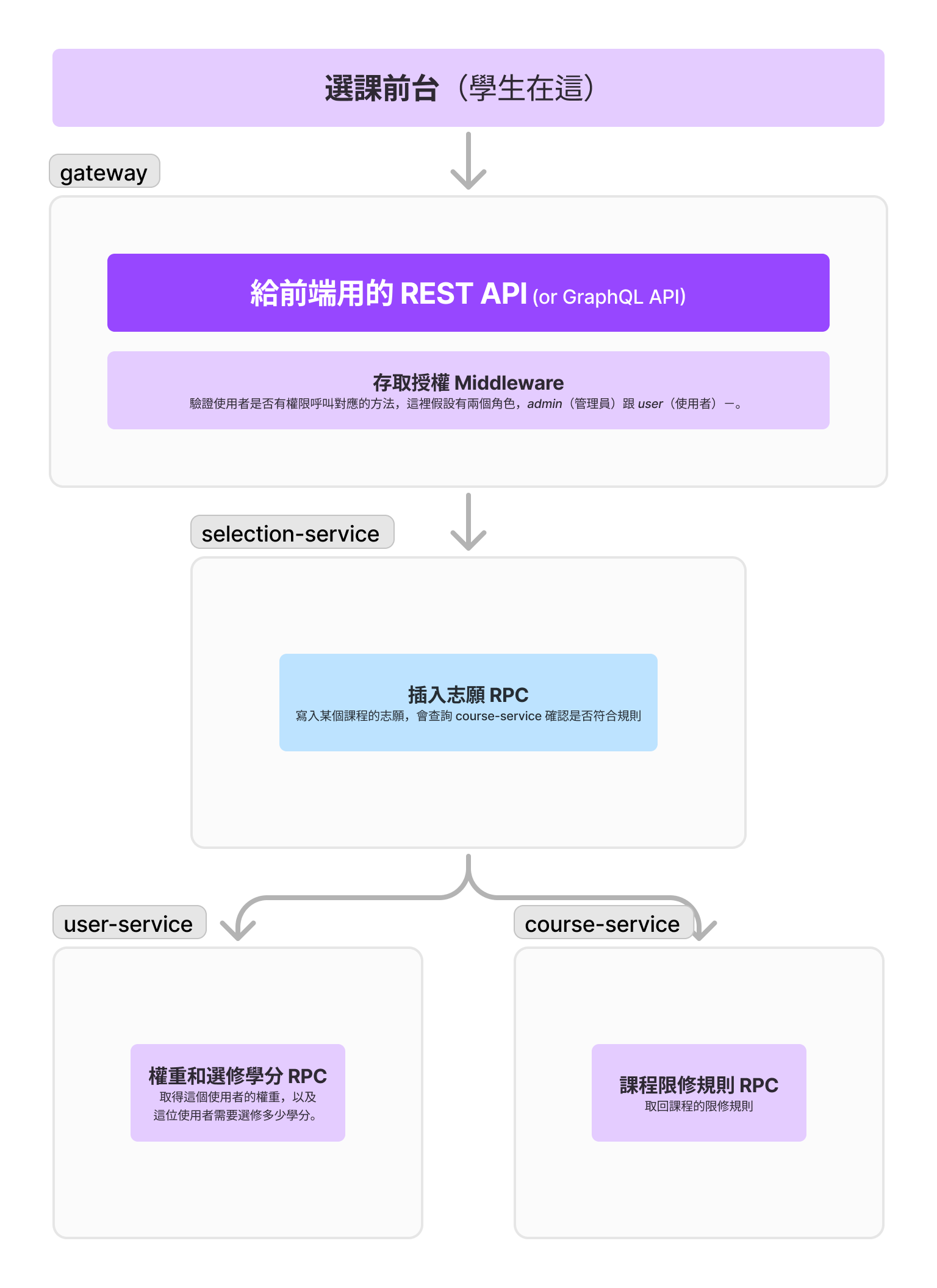 microservice communication