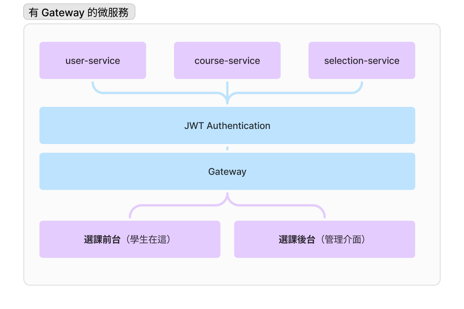 microservices with gateway