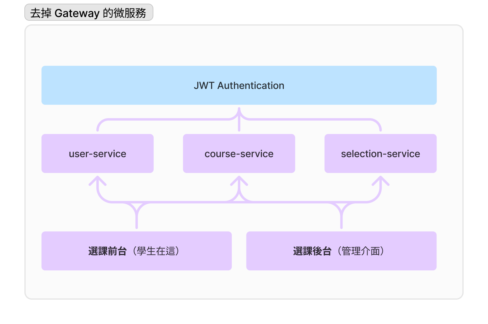 microservices without gateway