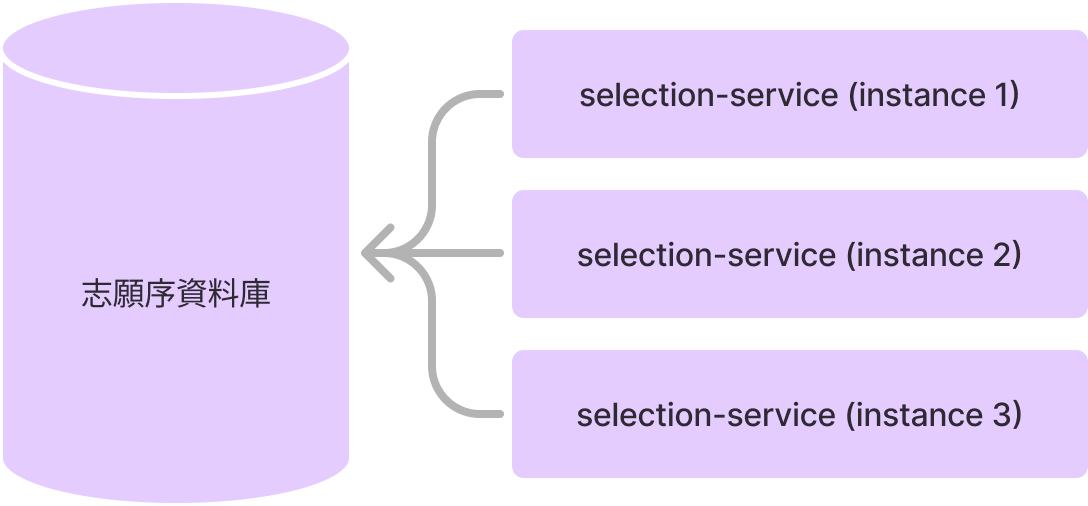 microservice horizontal scaling