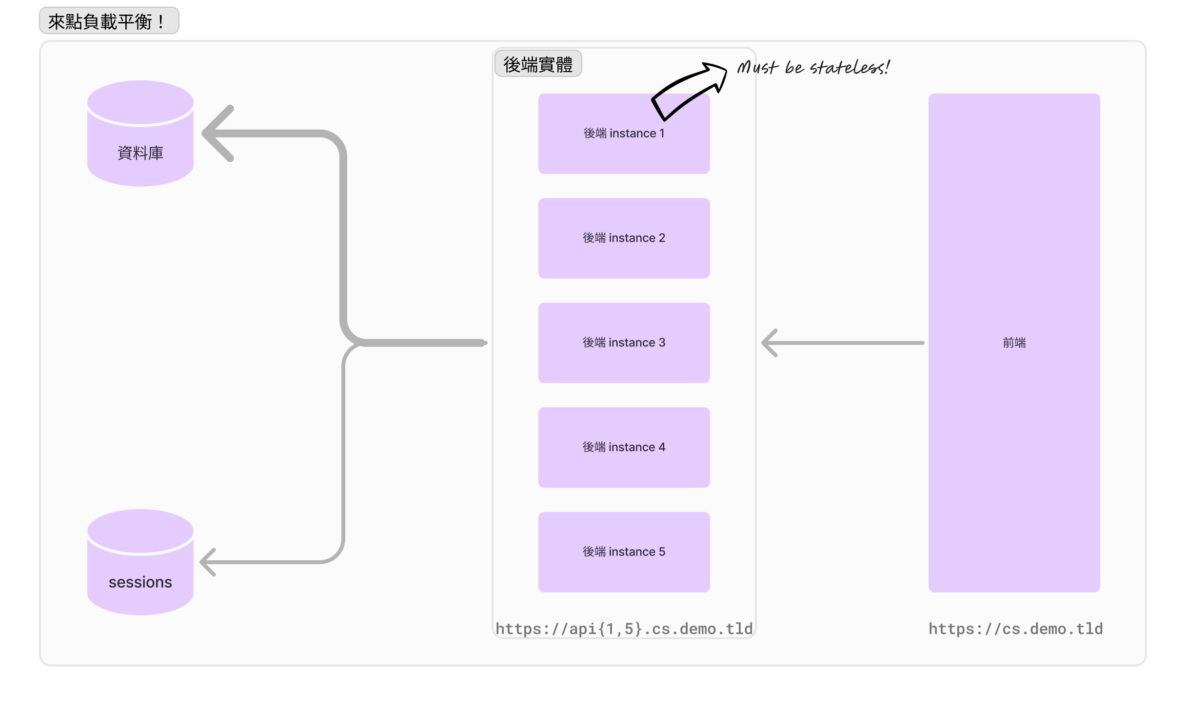 Load balancing for Monolithic System