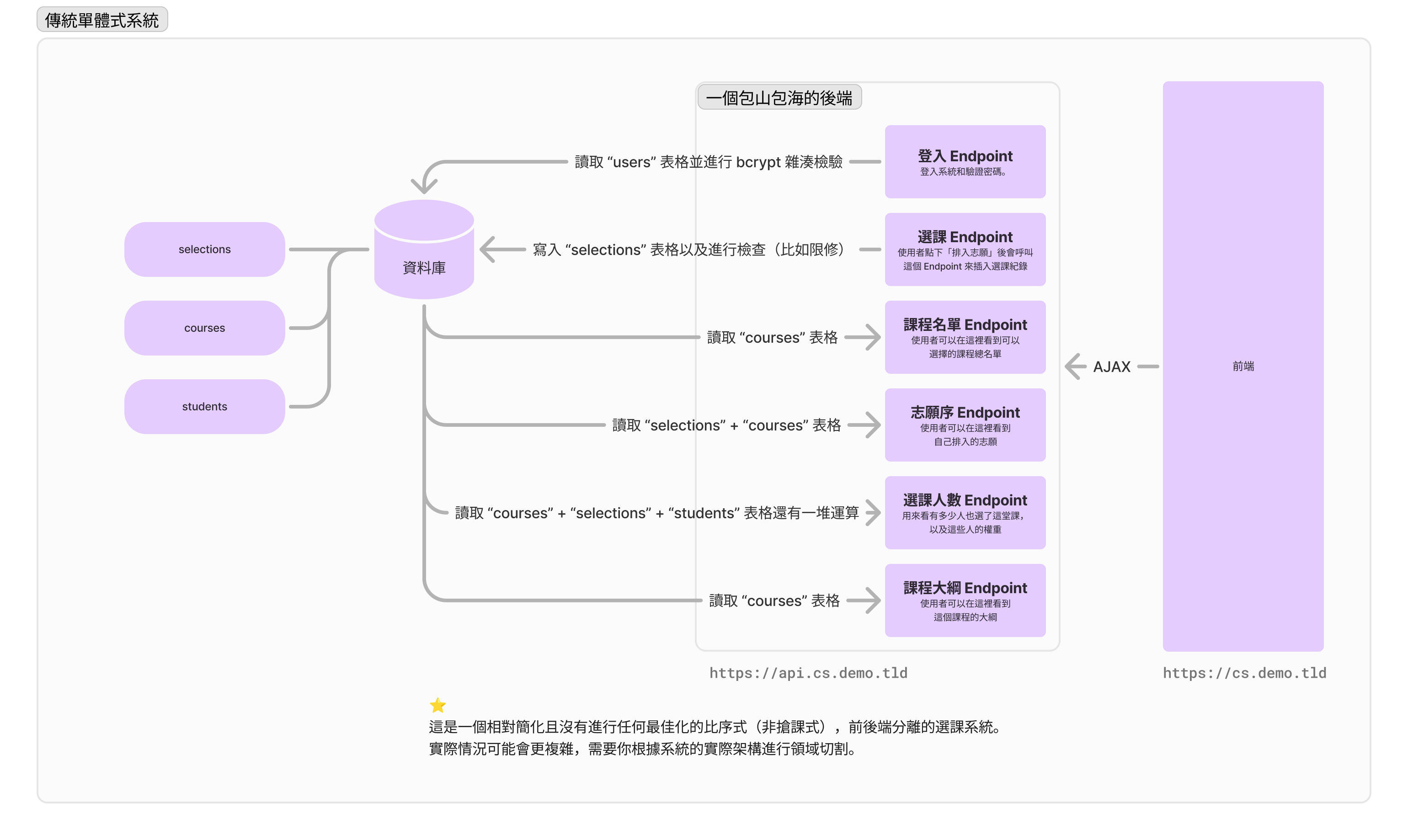 Monolithic System