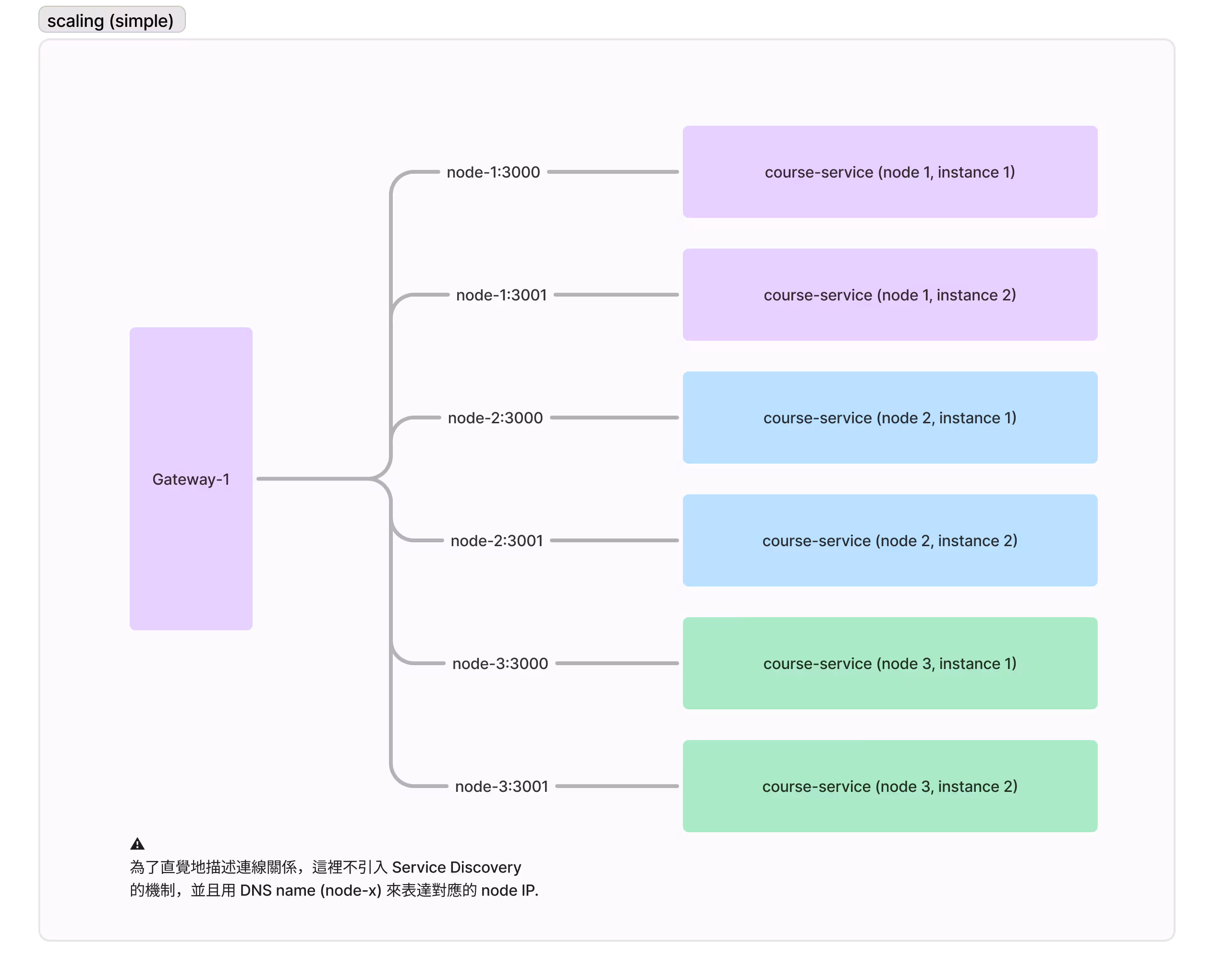 simple scaling
