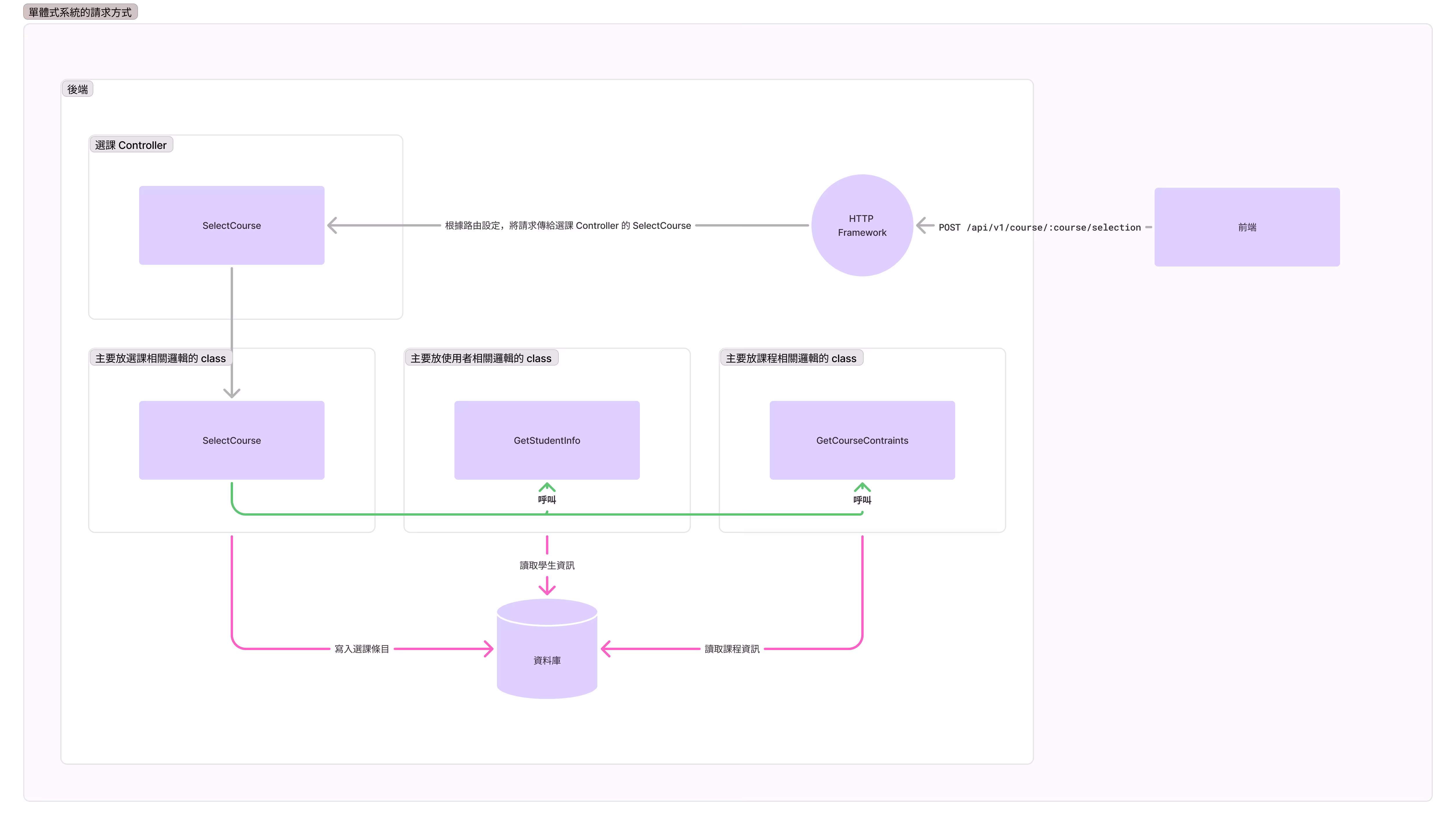 monolithic service communication