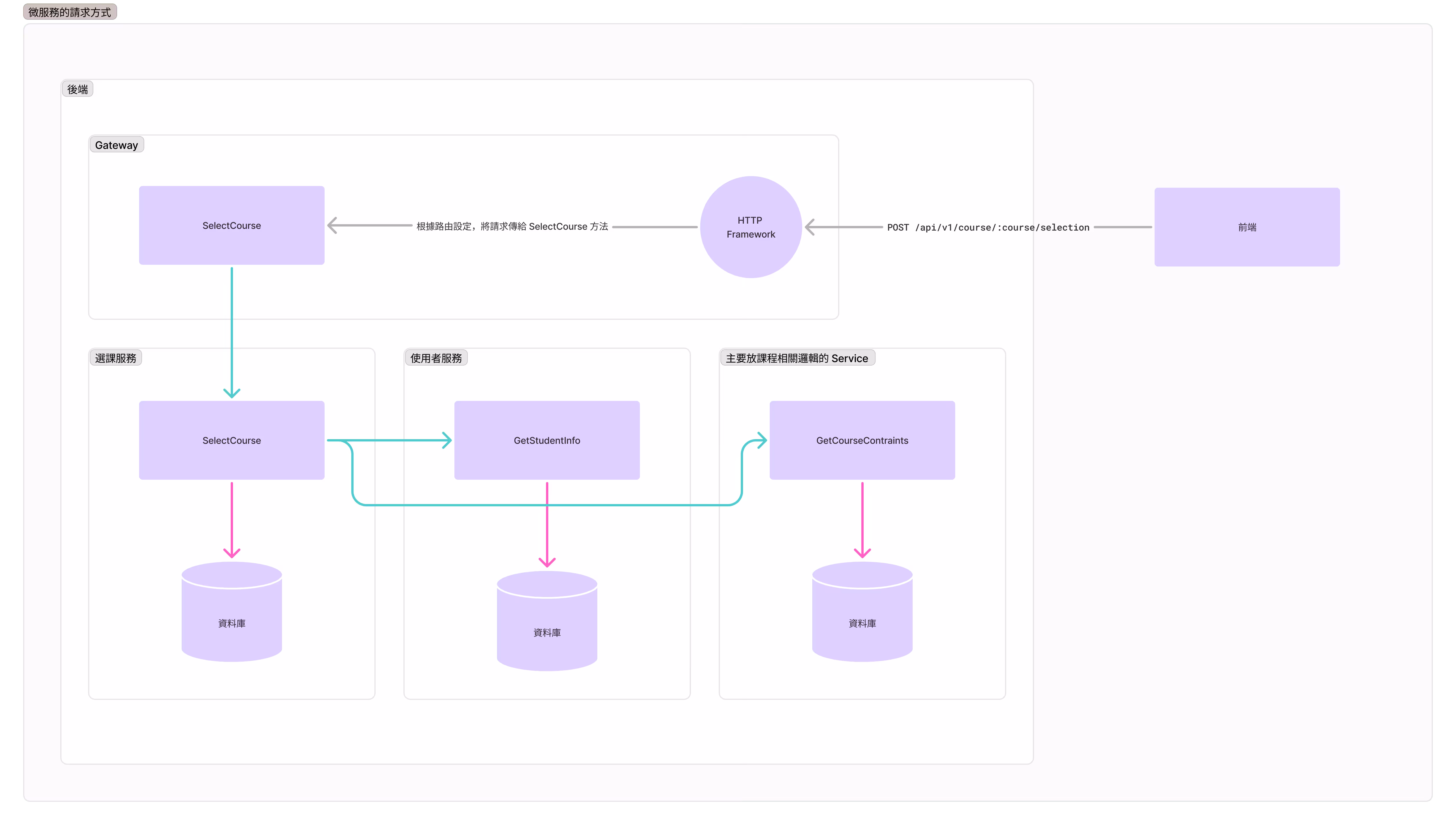 microservice communication