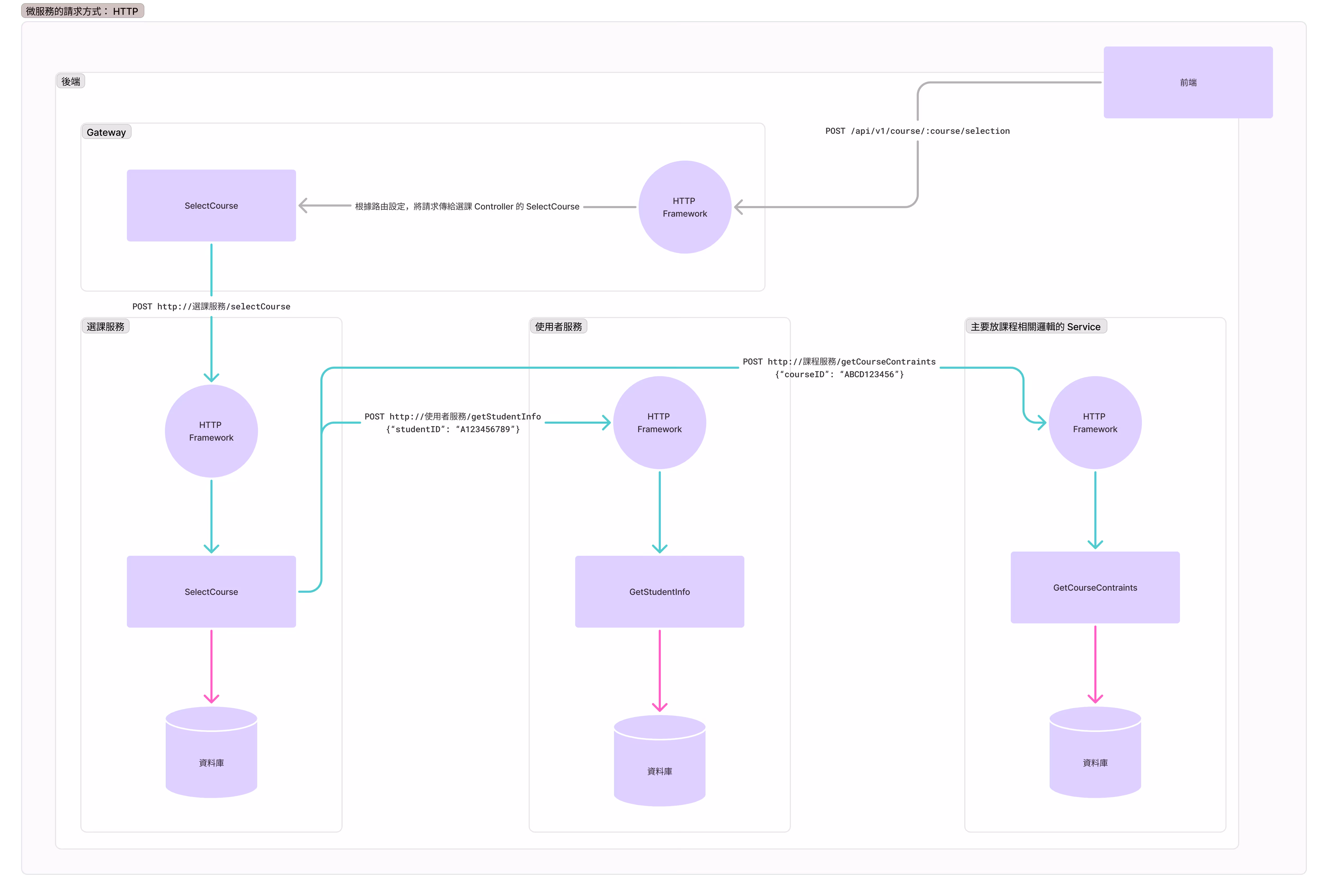 communicate based on HTTP