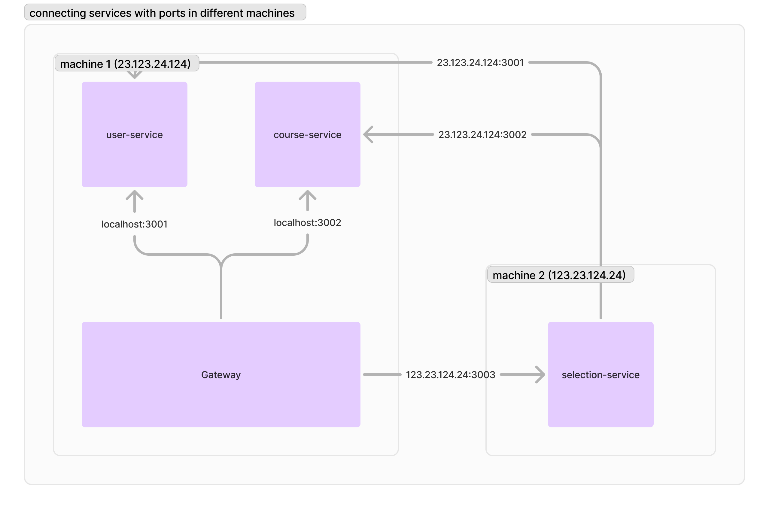 connect services with ports in different machines