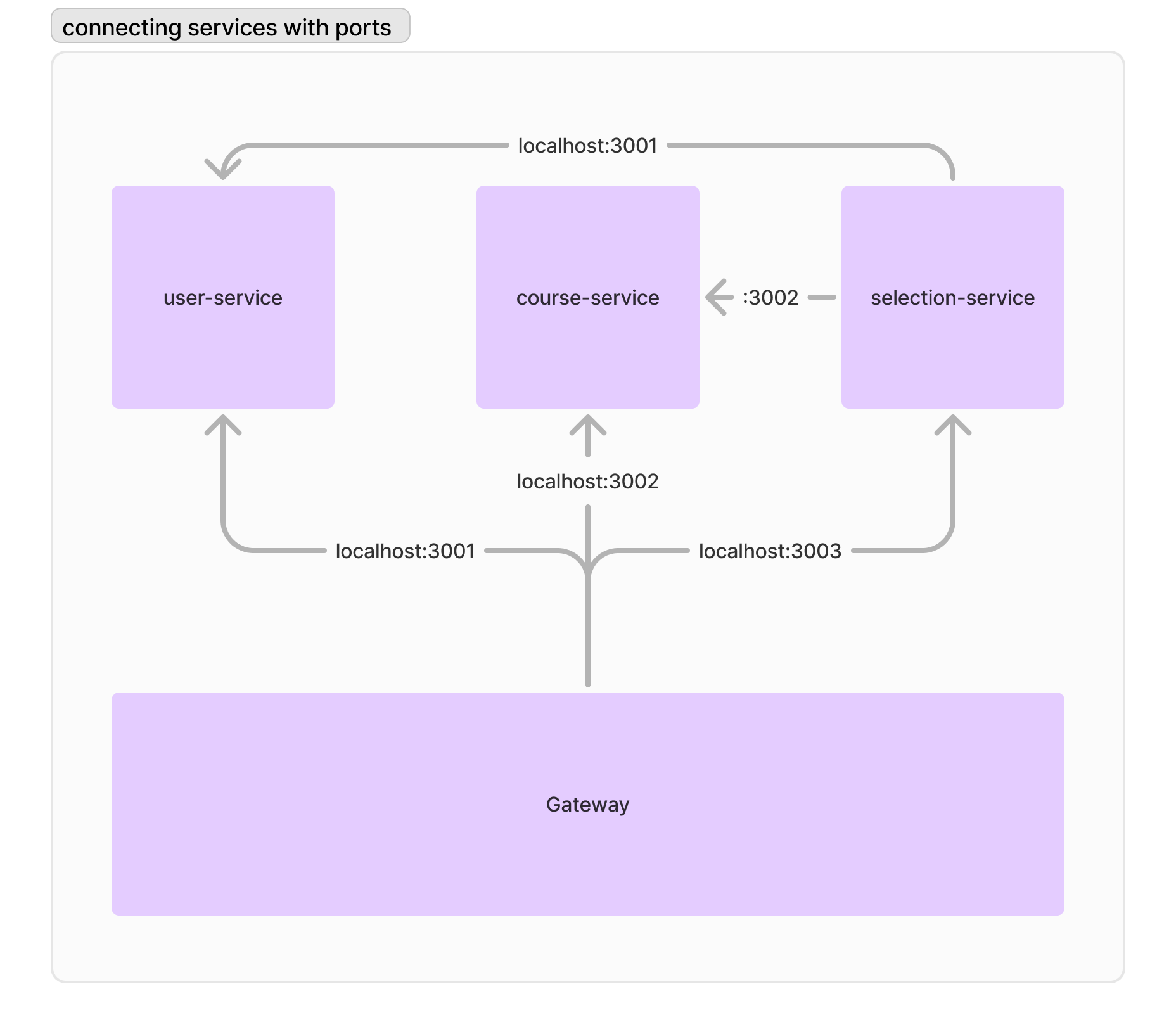 connecting services with ports