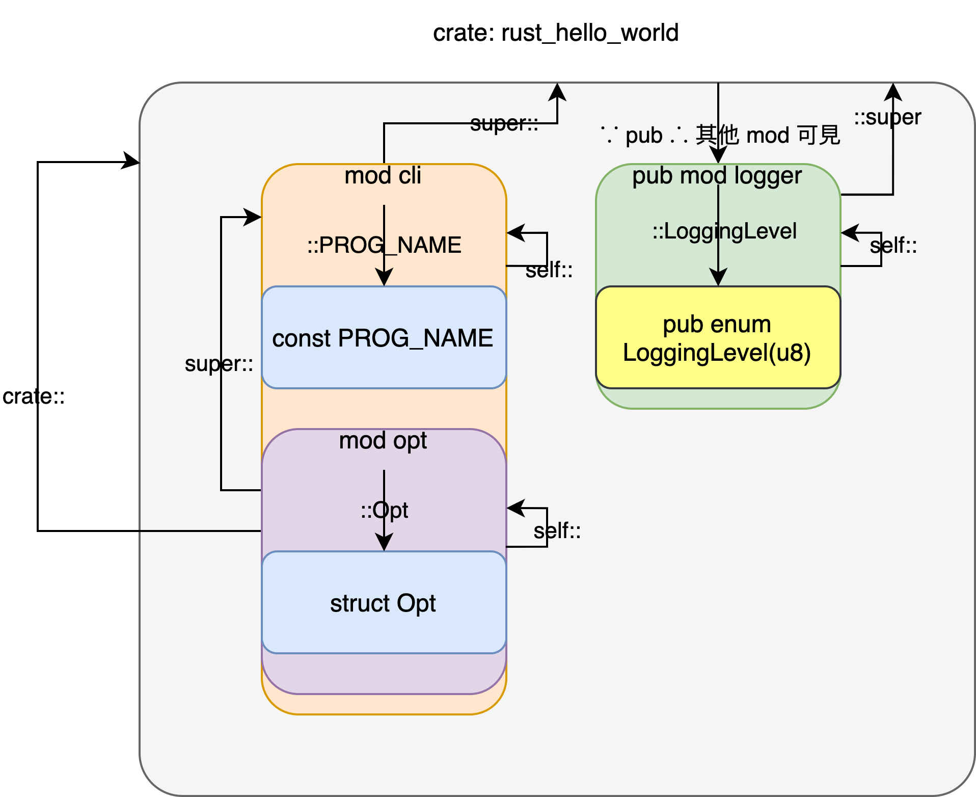 <code>rust_hello_world</code> 的架構圖，與 crate、super、self 的關係