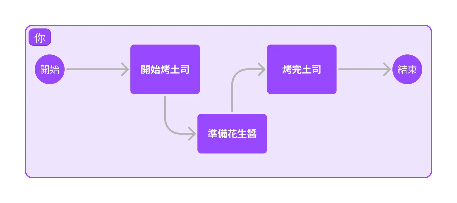 Async in async