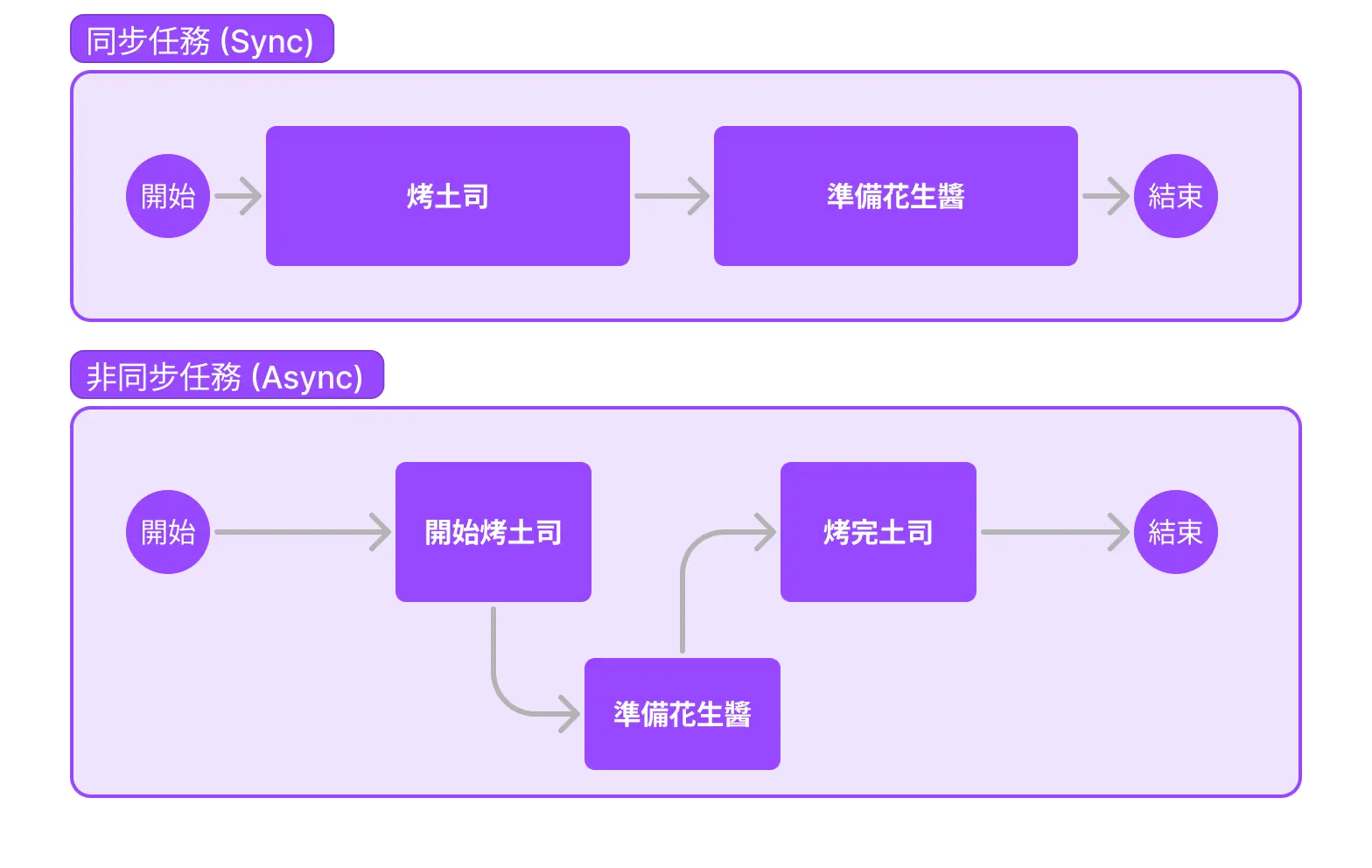 同步和异步的图解。