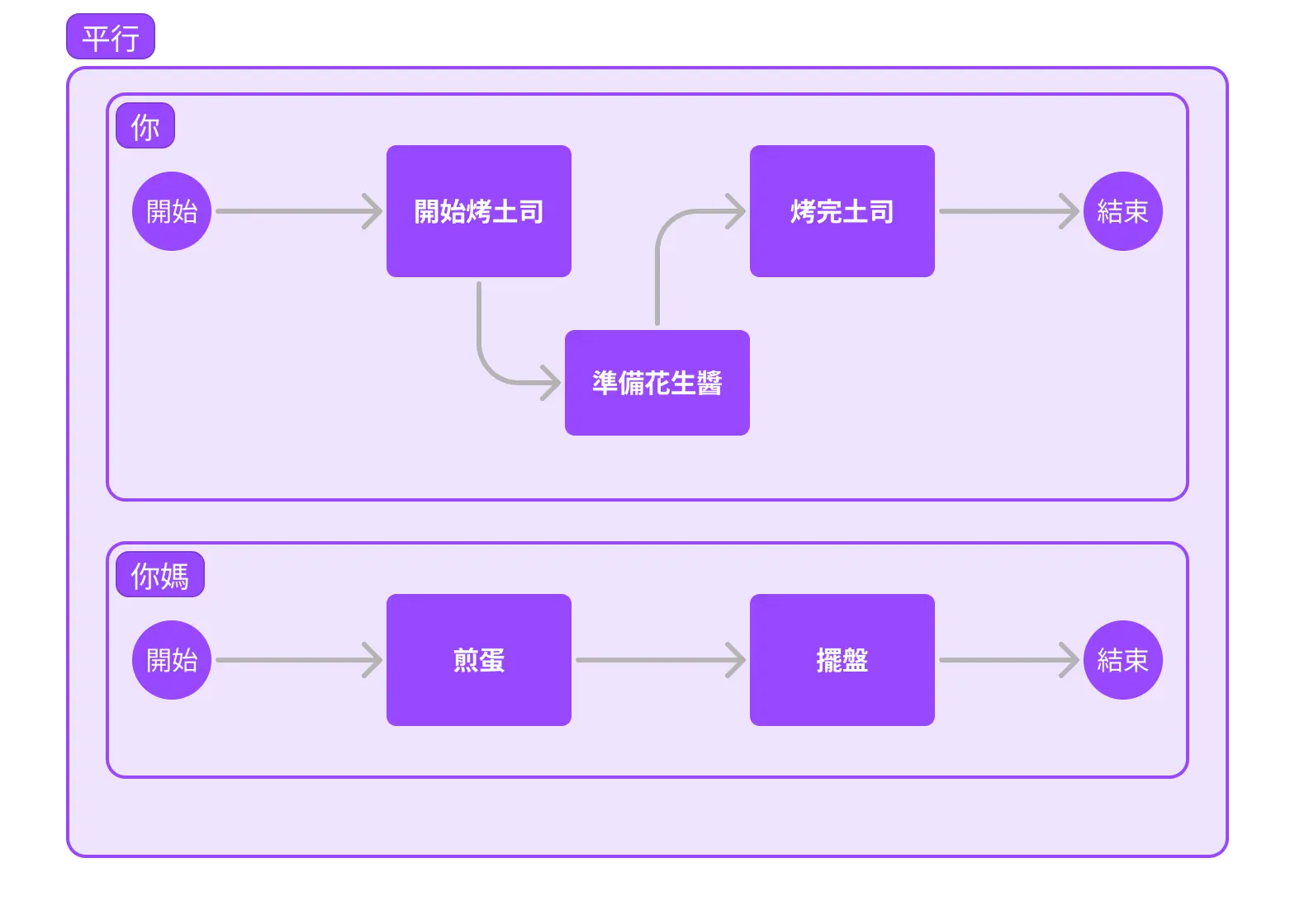 并发搭配并行。