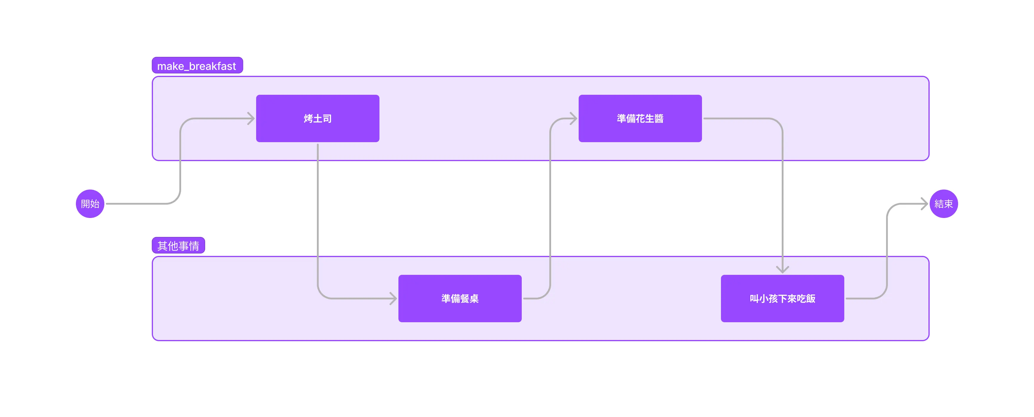 Sync in Async